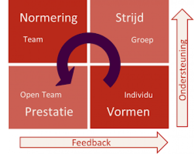 Vorming van een nieuw team